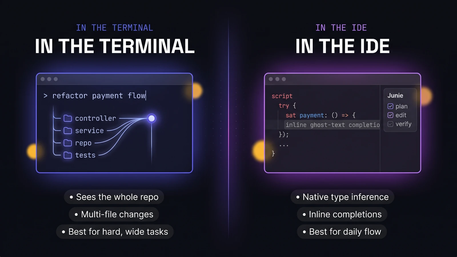A comparison of the two main ways to run an AI coding assistant for Java: a terminal CLI agent like Claude Code that reasons across the whole repository, versus an IDE-native assistant like JetBrains Junie that plugs into IntelliJ's type inference and refactoring engine, with the strengths of each listed.