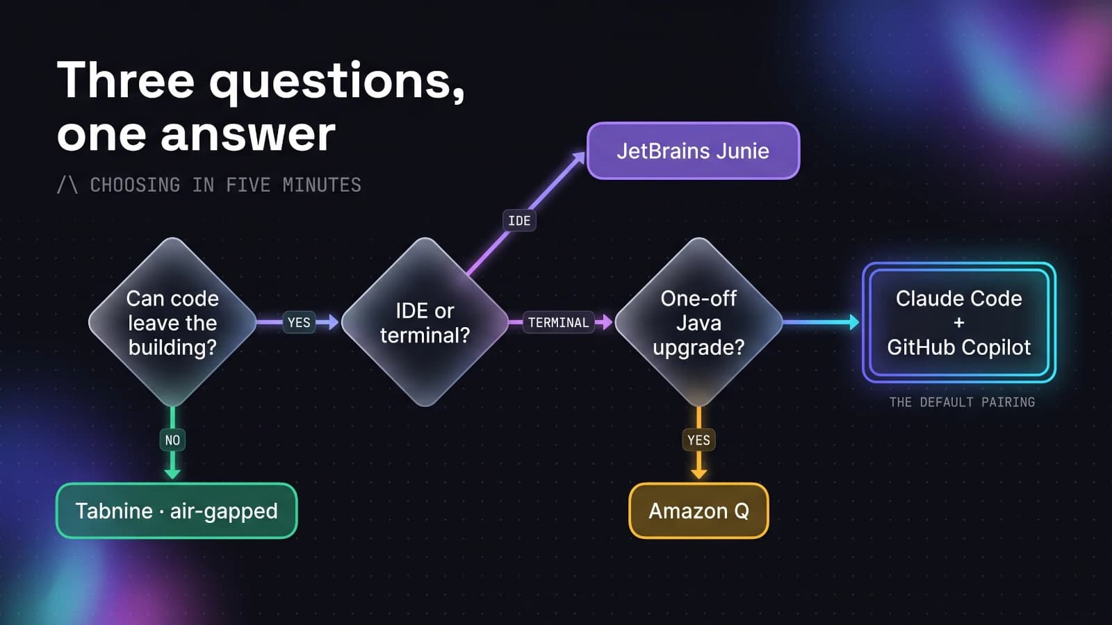 A three-question decision flow for choosing an AI coding assistant for Java: code that cannot leave the building leads to Tabnine, staying in IntelliJ leads to JetBrains Junie while terminal work on big tasks leads to Claude Code, a one-off Java upgrade leads to Amazon Q, and any other case defaults to Claude Code plus GitHub Copilot.