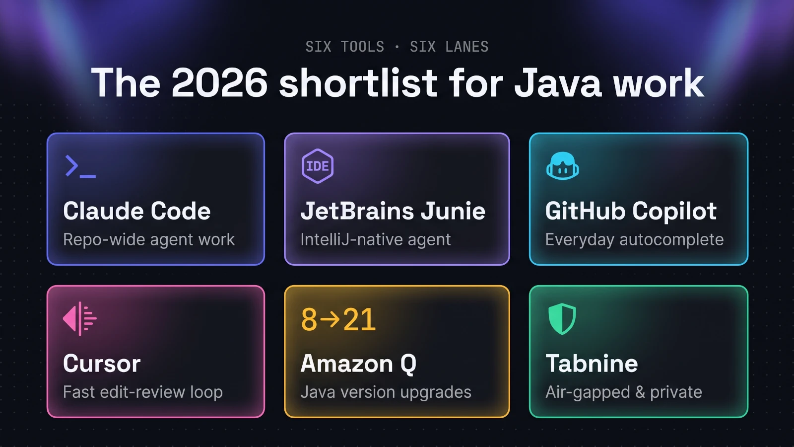 The 2026 shortlist of AI coding assistants for Java: Claude Code for multi-file backend work, JetBrains Junie for IntelliJ-native help, GitHub Copilot for everyday autocomplete, Cursor for a fast edit loop, Amazon Q for Java upgrades, and Tabnine for locked-down enterprise code, each with a one-line strength.