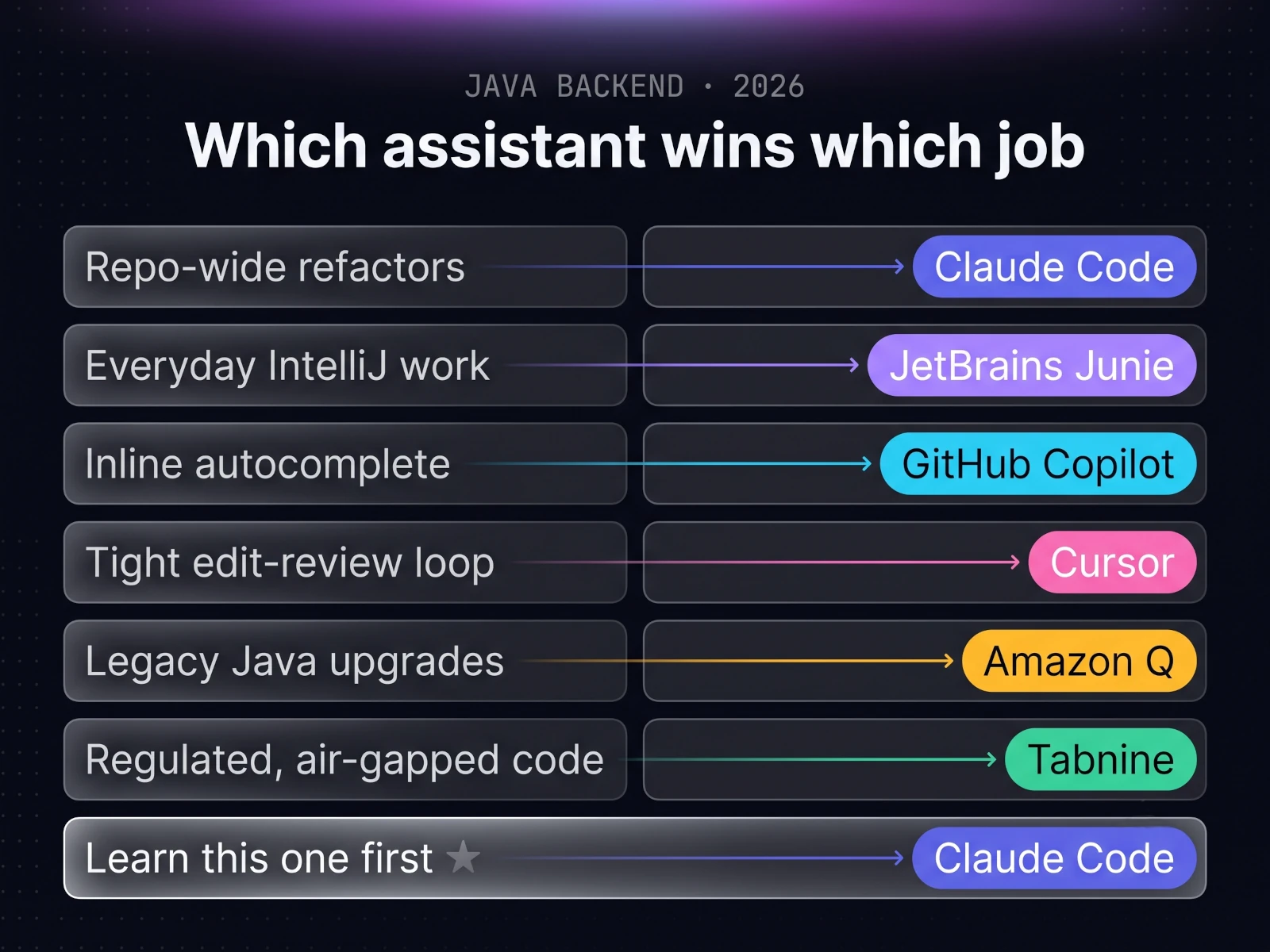 A use-case matrix mapping Java backend jobs to AI coding assistants: repo-wide refactors and code comprehension to Claude Code, in-IDE work to JetBrains Junie, everyday autocomplete to GitHub Copilot, the edit loop to Cursor, Java upgrades to Amazon Q, and regulated code to Tabnine, with Claude Code marked as the best single tool to learn first.