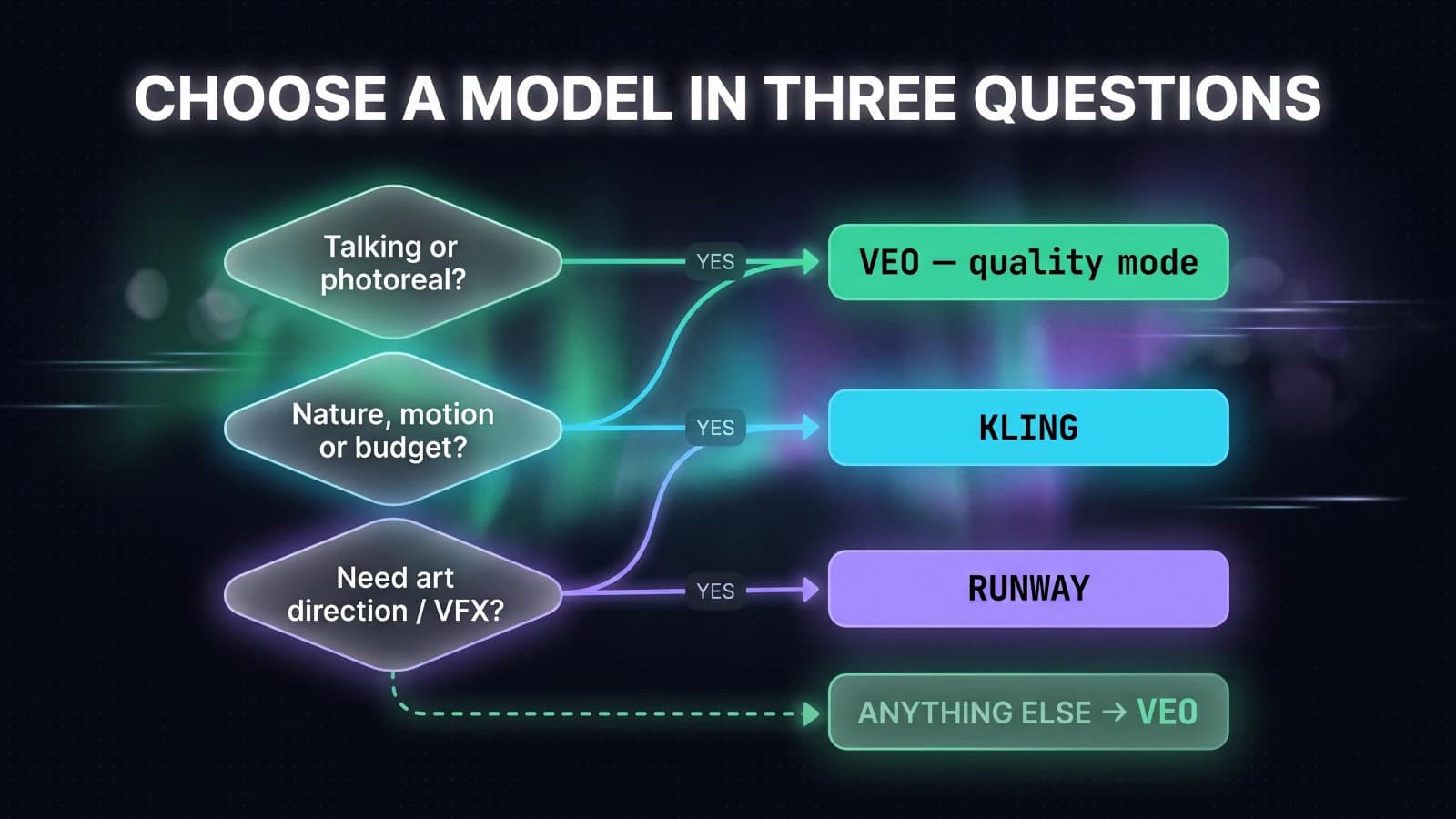 A three-question decision flow for choosing an AI video generator: talking or photoreal leads to Veo quality mode, nature or motion or budget leads to Kling, art direction or VFX leads to Runway, and any other case defaults to Veo.