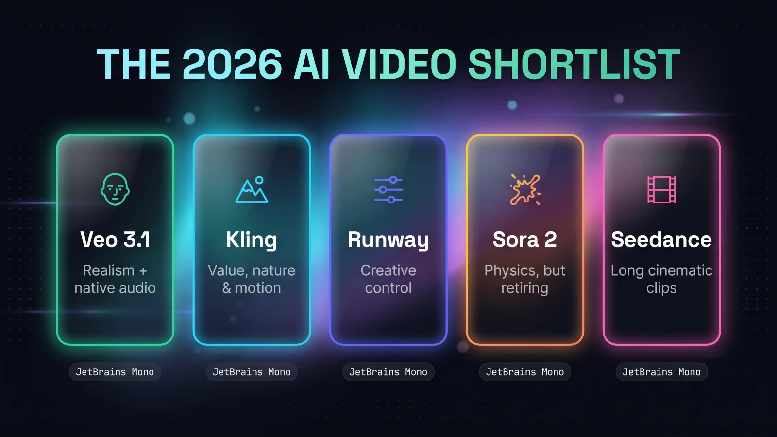 Lineup of the main 2026 AI video models: Veo 3.1 for realism and audio, Kling for value, nature and motion, Sora 2 for physics, Runway Gen-4.5 for control, and Seedance for long cinematic image-to-video, each with a one-line strength.
