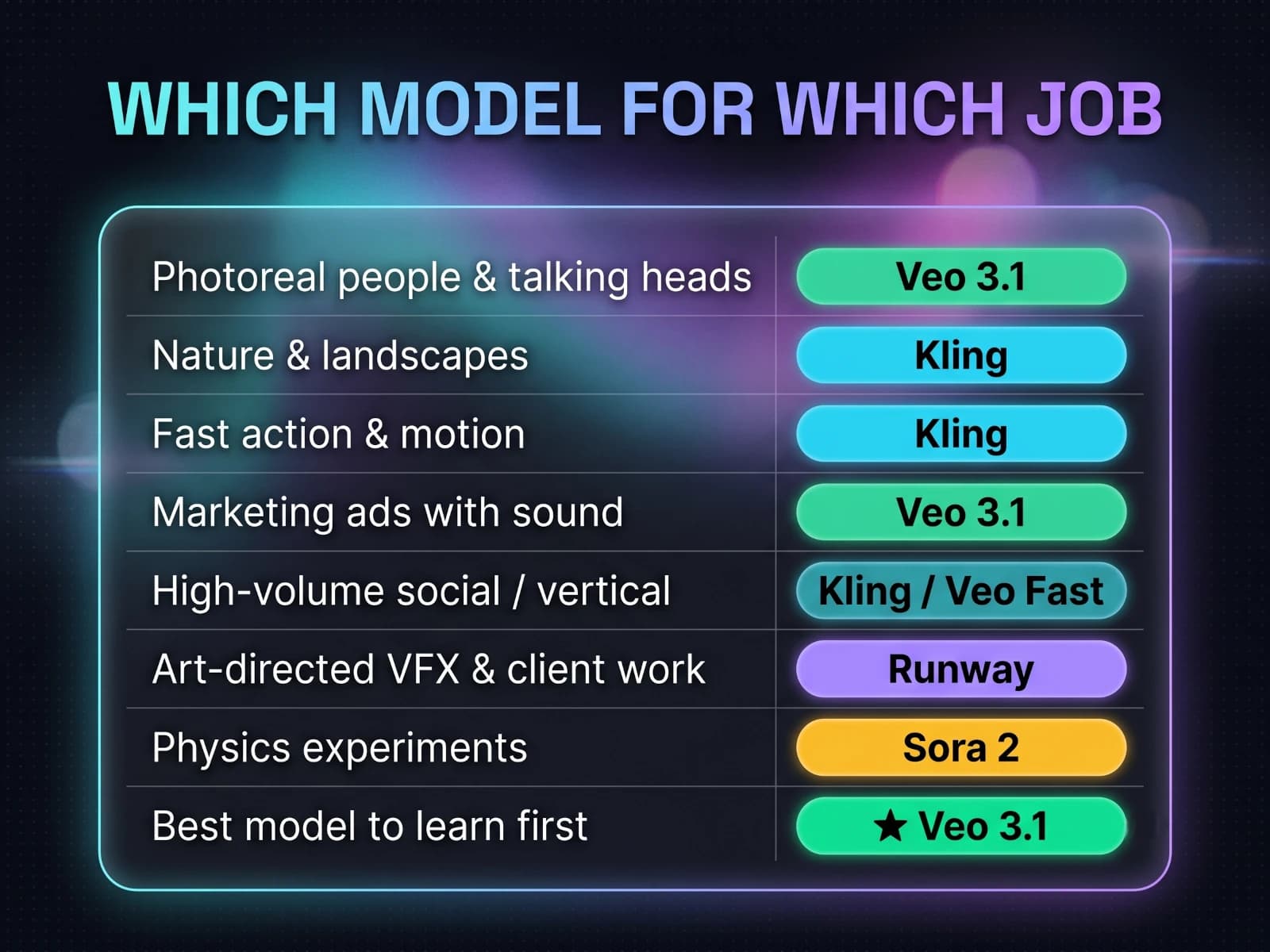 Use-case matrix mapping jobs to AI video models: photoreal people and marketing to Veo, nature, action and social to Kling, art-directed VFX to Runway, and physics experiments to Sora, with Veo marked as the best single model to learn first.