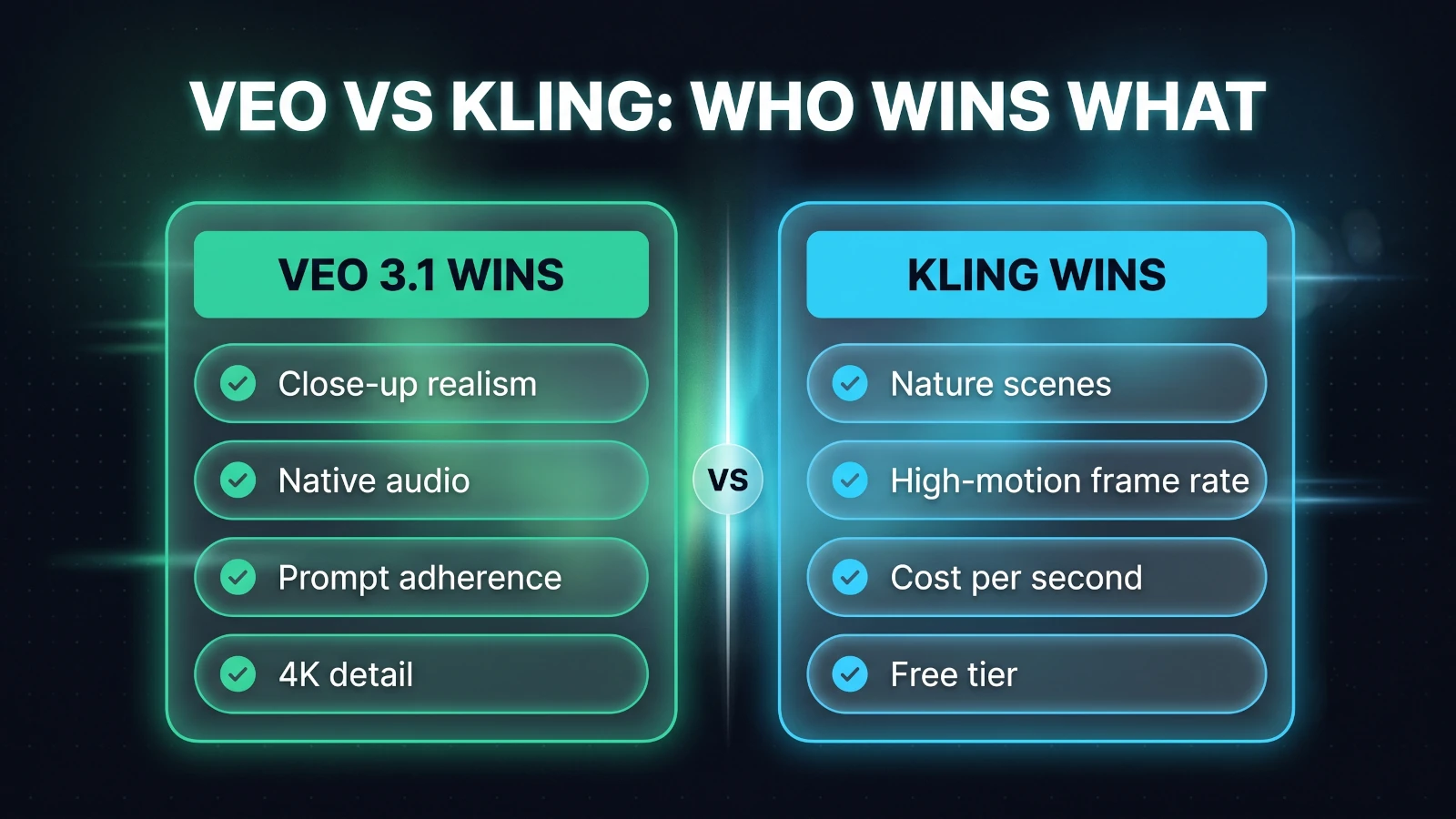 Head to head comparison of Veo 3.1 and Kling: Veo wins on close-up realism, native audio, prompt adherence and 4K detail, while Kling wins on nature scenes, high-motion frame rate, cost per second and a free tier.