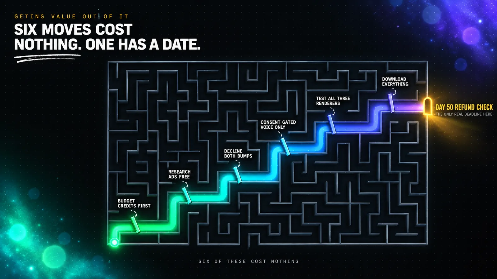 An overhead neon maze with a single glowing amber exit marked DAY 50 REFUND CHECK, and one lit path threading toward it through six gates labelled in sequence Budget Credits First, Research Ads Free, Decline Both Bumps, Consent Gated Voice Only, Test All Three Renderers and Download Everything, the path shifting from emerald through cyan and azure to violet as it nears the exit.