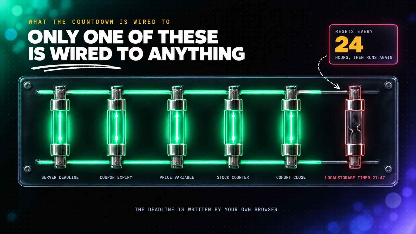 A fuse box panel with six glass fuses in a row, five glowing emerald and labelled Server Deadline, Coupon Expiry, Price Variable, Stock Counter and Cohort Close, and the sixth blown and dark in coral, labelled localStorage Timer 21:47, above a chalk underlined caption reading Only One Of These Is Wired To Anything.