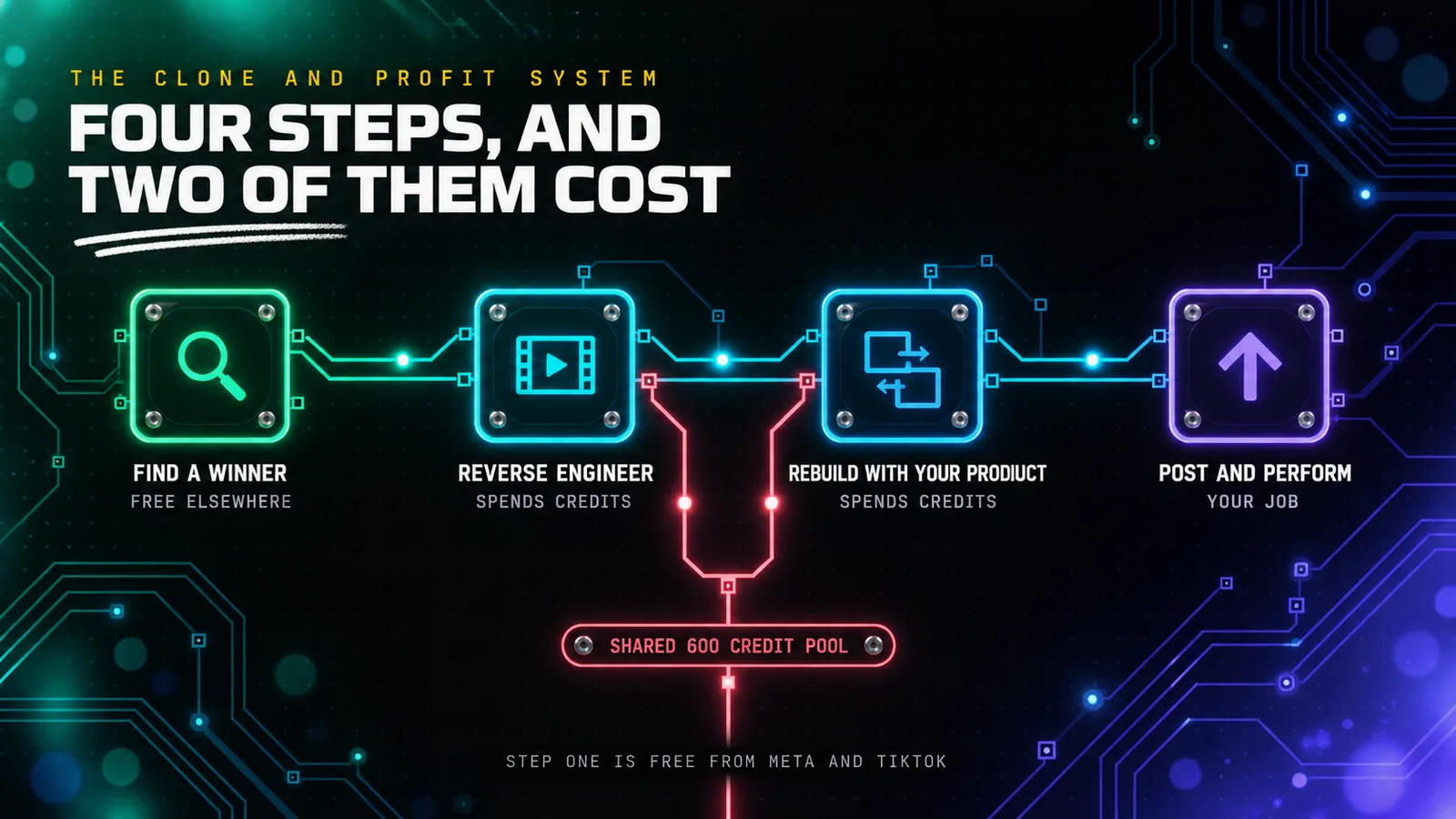 A glowing circuit board trace diagram showing the AI Media Machine Clone and Profit workflow as four square solder pads wired in sequence, labelled Find A Winner in emerald, Reverse Engineer in cyan, Rebuild With Your Product in azure and Post And Perform in violet, with a coral branch trace labelled Shared 600 Credit Pool soldered into the two middle pads.