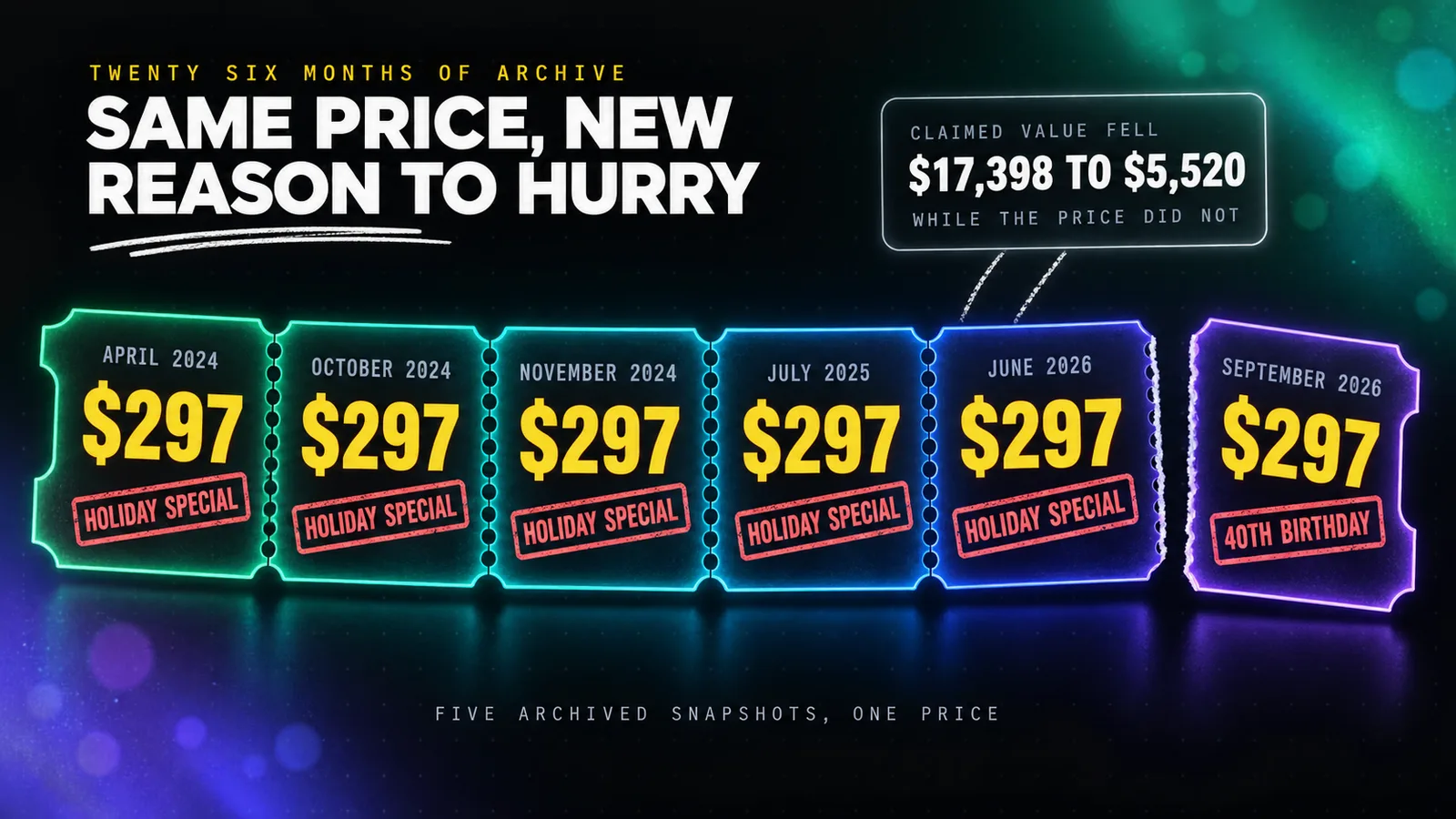 A perforated roll of six identical neon ticket stubs, each printed with the same amber price $297 but a different grey date reading April 2024, October 2024, November 2024, July 2025, June 2026 and September 2026, the first five stamped HOLIDAY SPECIAL in coral and the last stamped 40TH BIRTHDAY, with only the final stub torn along its perforation.