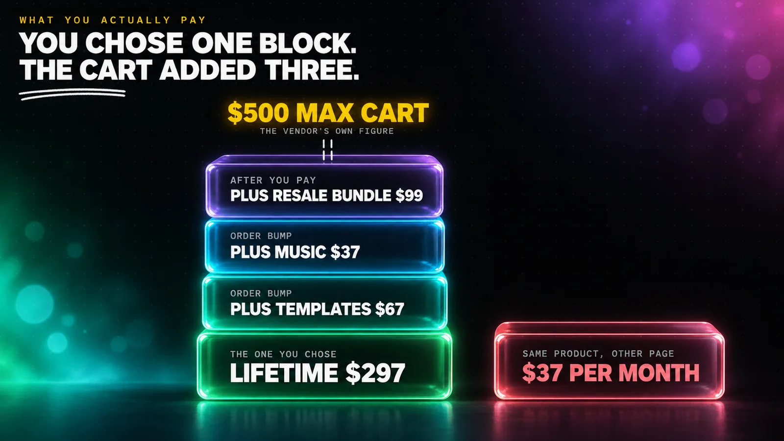 Four translucent glass blocks stacked into a single rising column, labelled from the bottom Lifetime $297 in emerald, Plus Templates $67 in cyan, Plus Music $37 in azure and Plus Resale Bundle $99 in violet, with an amber total floating above the stack reading $500 MAX CART and a separate coral block standing apart labelled Same Product $37 PER MONTH.