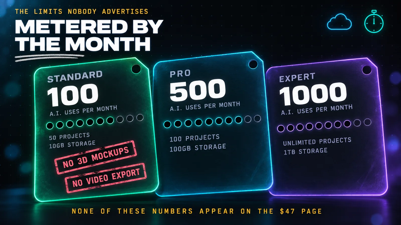The ClickDesigns subscription caps shown as three monthly punch cards arranged side by side in a dark frame, labelled Standard, Pro and Expert, each printed with a row of small holes for its monthly AI allowance of 100, 500 and 1000 uses, and each carrying coral stamps reading Gated across the rows for 3D mockups and video export.
