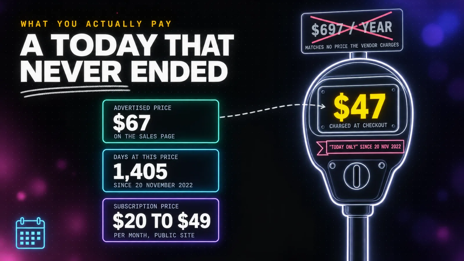 ClickDesigns pricing shown as a parking meter rendered in neon outline against a dark background, its display reading 47 dollars in amber, a small coral flag in the window reading Today only since 20 November 2022, and a faded price plate above the meter reading 697 dollars per year struck through with a chalk cross and labelled matches nothing the vendor charges.