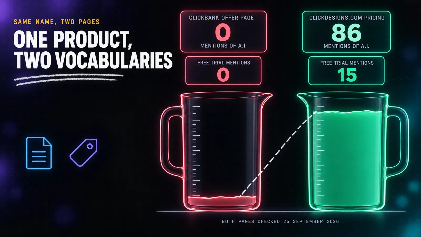 A ClickDesigns vocabulary comparison shown as two glass measuring jugs side by side against a dark background, the left jug labelled ClickBank offer page filled to a low line reading 0 mentions of AI and 0 mentions of a free trial, the right jug labelled clickdesigns.com pricing filled near the top reading 86 mentions of AI and 15 mentions of a free trial, with a dashed chalk line connecting them and the caption One product, two pages, checked 25 September 2026.