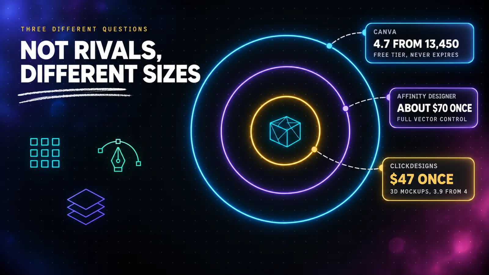 Three concentric neon rings on a dark background, the outer ring labelled Canva 4.7 stars from 13450 reviews free tier forever, the middle ring labelled Affinity Designer 70 dollars once full vector control, and the inner amber ring labelled ClickDesigns 47 dollars once 3D mockups, with a small caption reading the inner ring is smaller and cheaper on purpose.