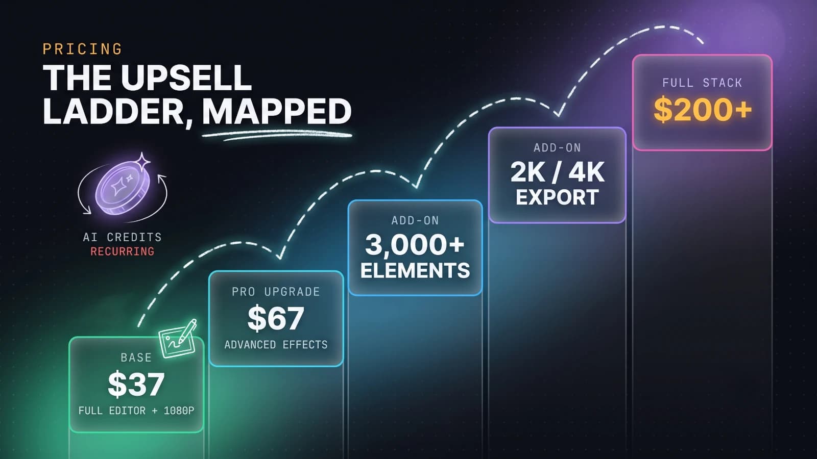 InstaDoodle pricing ladder infographic showing the $37 base plan, the roughly $67 Pro upgrade, extra element packs, 2K and 4K export add-ons, and drawing hand packs stacking toward a $200-plus total, with AI credit top-ups marked as recurring.