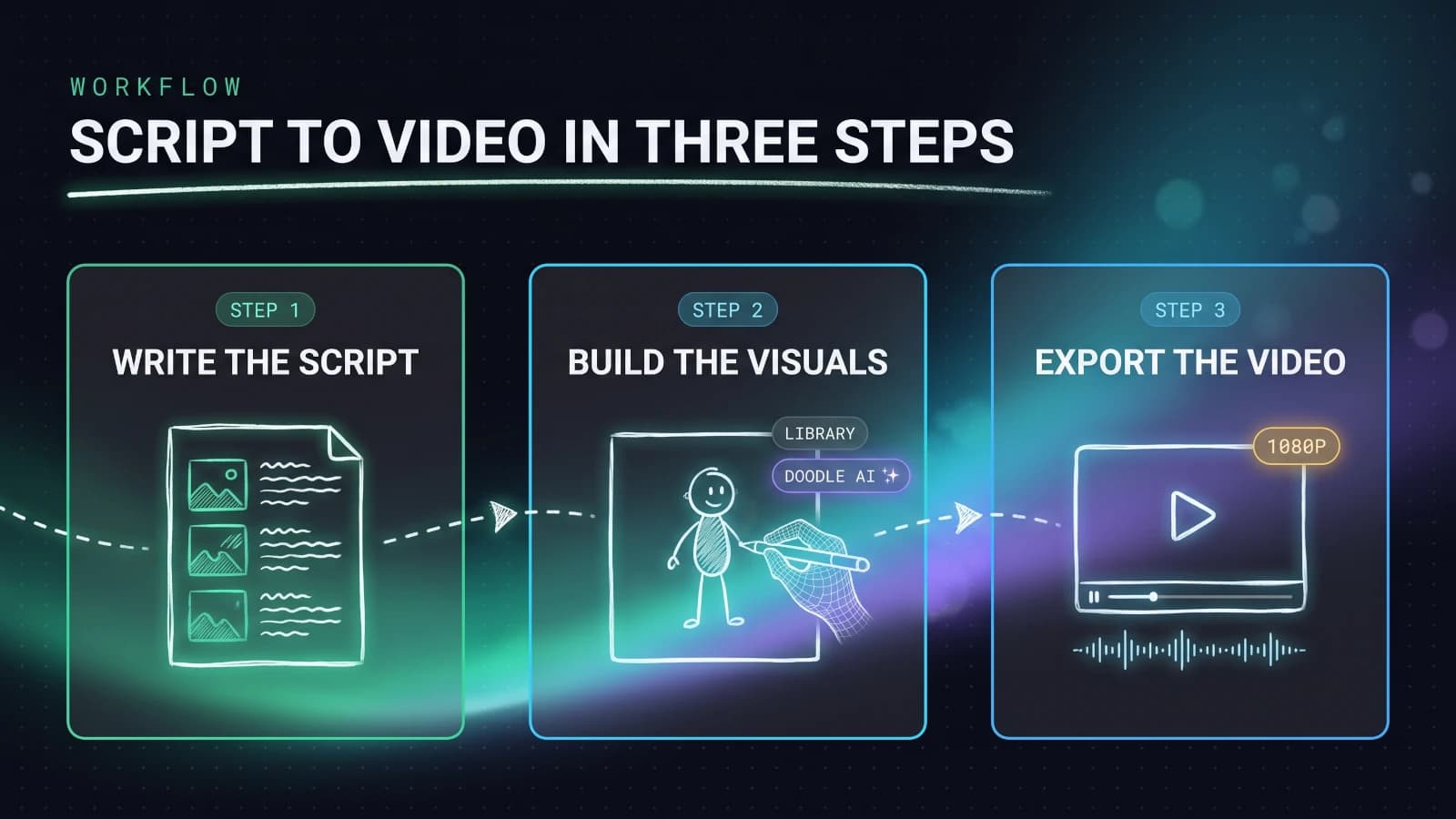 Three-step InstaDoodle workflow infographic: write the script scene by scene, build visuals from the sketch library or DoodleAI prompts, then export the finished whiteboard video in 1080p with voiceover and music.