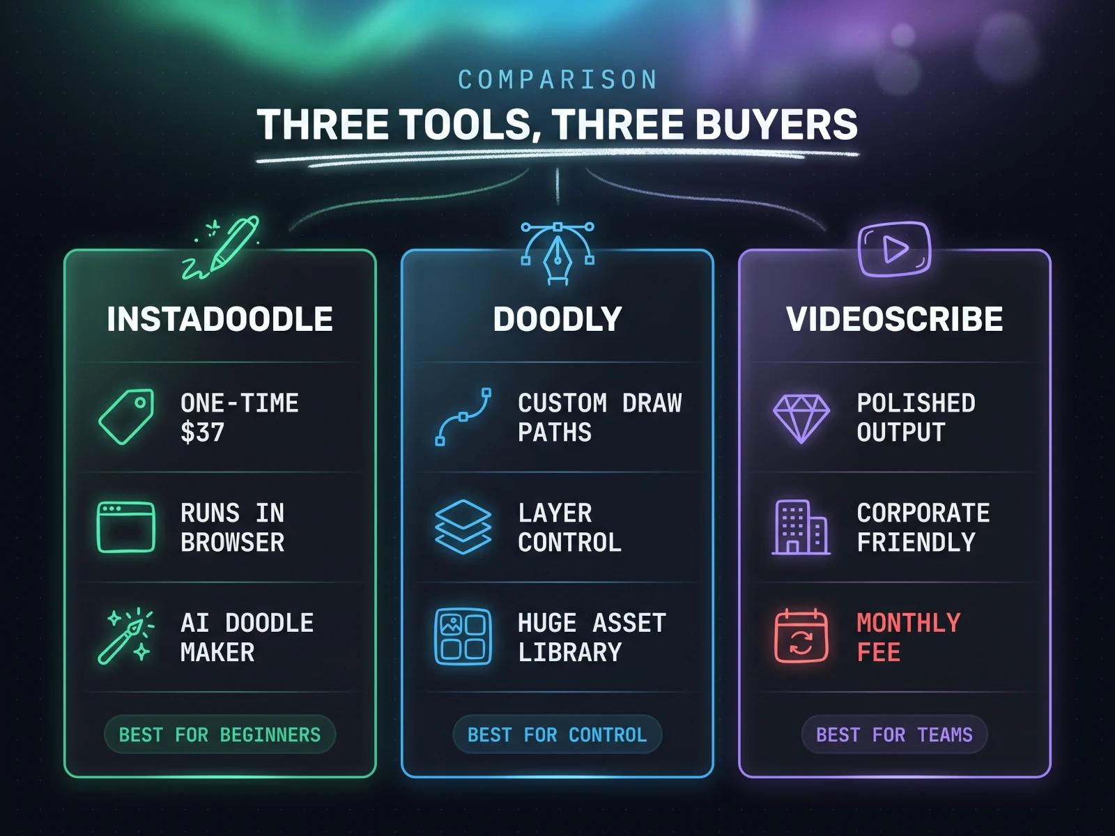 Comparison infographic of InstaDoodle, Doodly and VideoScribe: InstaDoodle wins one-time price, browser access and AI doodle generation, Doodly wins draw-path control, layers and asset depth, VideoScribe wins polish and corporate support but charges monthly.