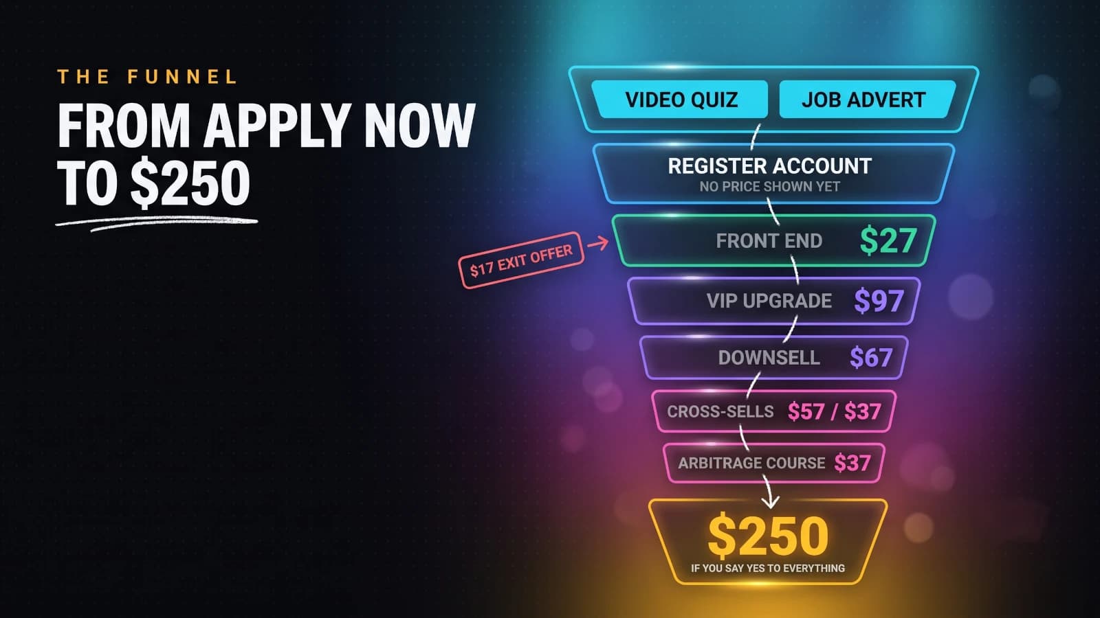 Funnel map infographic for Paying Social Media Jobs showing the video quiz and job advert entry points leading to a registration page, then a twenty seven dollar checkout with a seventeen dollar exit offer, followed by a ninety seven dollar VIP upsell, a sixty seven dollar downsell, fifty seven and thirty seven dollar cross-sells and a thirty seven dollar arbitrage course, totalling around two hundred and fifty dollars.