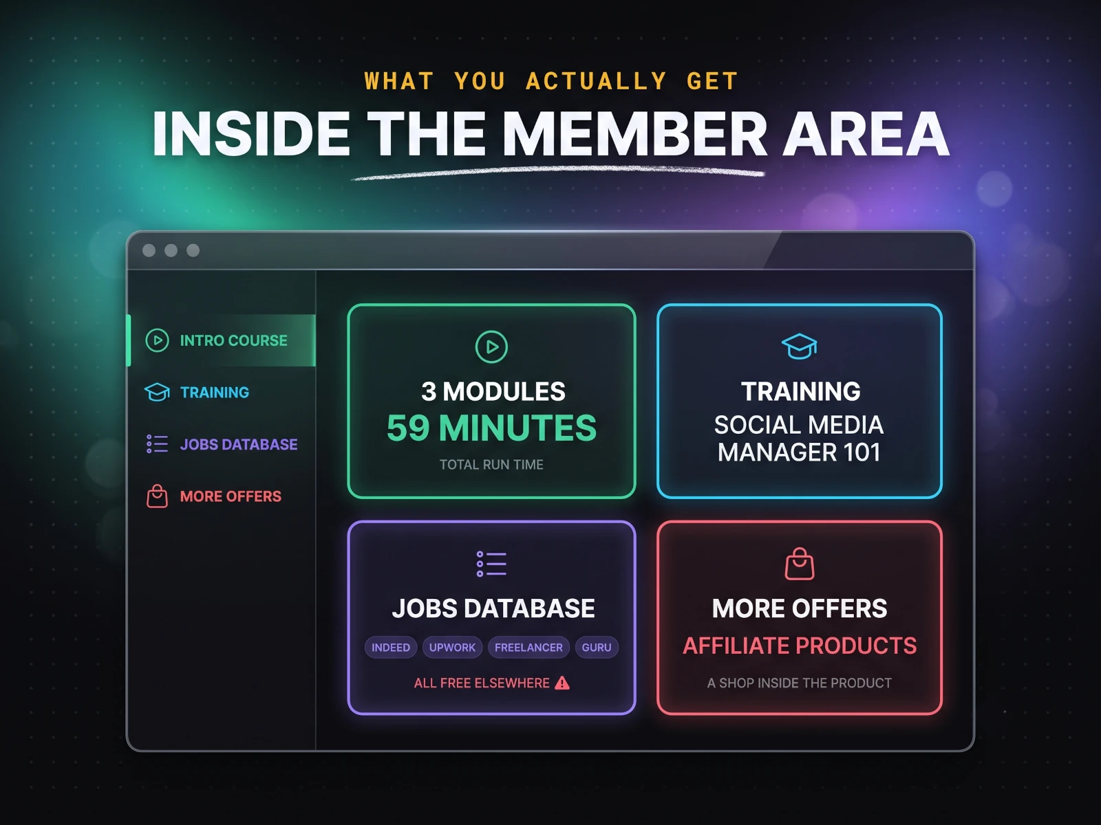 Infographic of the Paying Social Media Jobs member dashboard as described by reviewers: an intro course of three modules totalling about fifty nine minutes, a training section with Social Media Manager 101, a jobs database whose listings are aggregated from Indeed, Upwork, Freelancer and Guru, and a tab of further affiliate product offers.