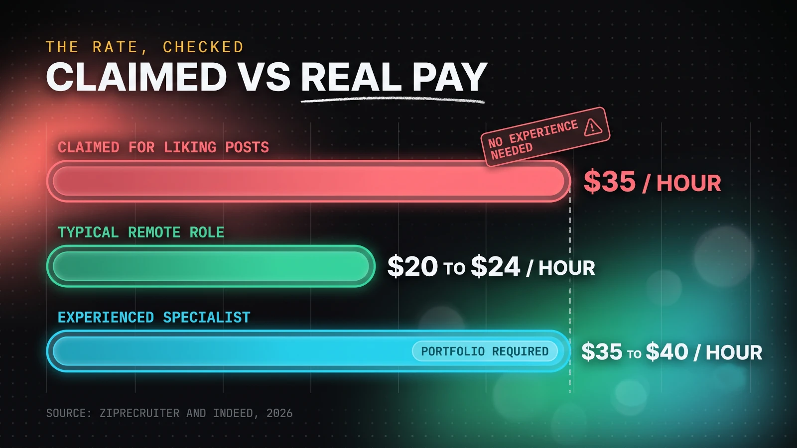 Comparison infographic showing the Paying Social Media Jobs advertised rate of thirty five dollars an hour for liking posts with no experience, against real market data of roughly twenty to twenty four dollars an hour for typical remote social media roles and thirty five to forty dollars for experienced specialists with a portfolio.