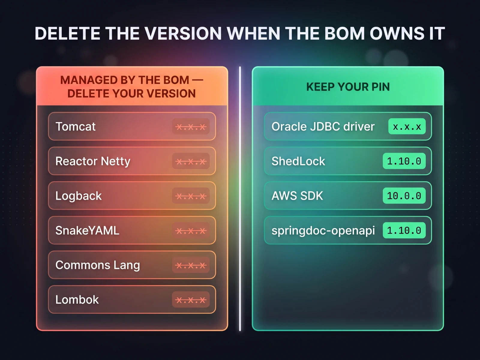 Two column comparison: libraries now managed by the Spring Boot 4 BOM such as Tomcat, Reactor Netty, Logback, SnakeYAML, Commons Lang and Lombok, versus libraries you still pin yourself such as the Oracle JDBC driver, ShedLock, the AWS SDK and springdoc-openapi.