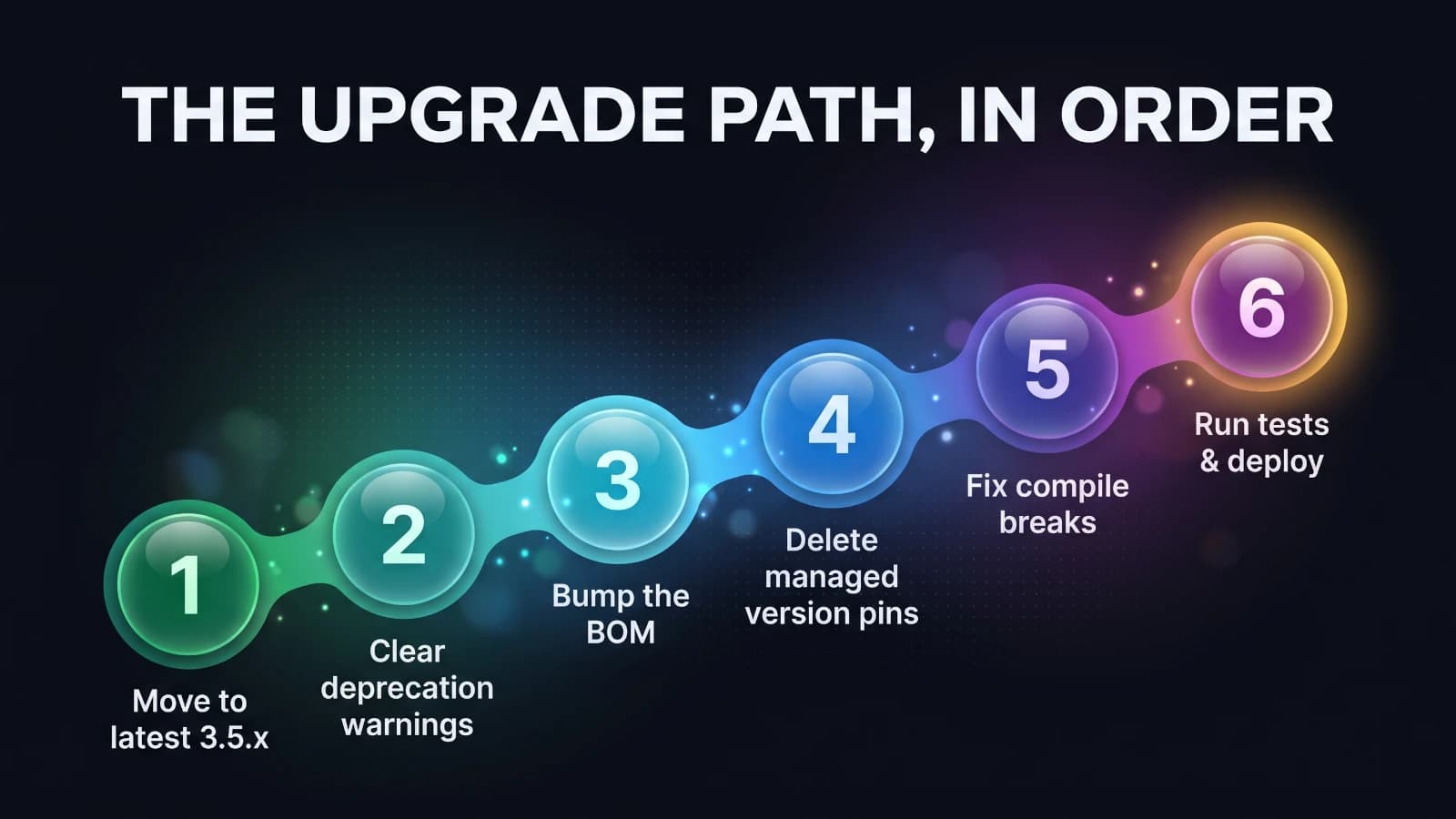 Six step Spring Boot 4 upgrade roadmap: move to latest 3.5.x, clear deprecation warnings, bump the BOM, delete managed version pins, fix compile breaks, run tests and deploy.