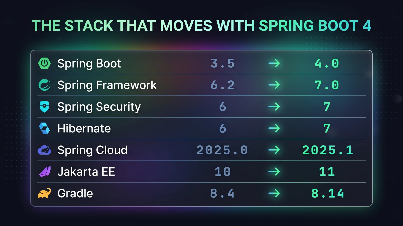 Version matrix comparing Spring Boot 3.5 to 4.0, Spring Framework 6.2 to 7.0, Spring Security 6 to 7, Hibernate 6 to 7, Spring Cloud 2025.0 to 2025.1, Jakarta EE 10 to 11, and Gradle 8.4 to 8.14.