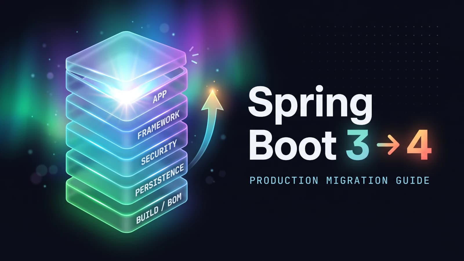 Isometric stack of framework layers rising from Spring Boot 3 to Spring Boot 4, the build, persistence, security and framework layers glowing in an aurora of emerald, cyan and violet against a dark background.