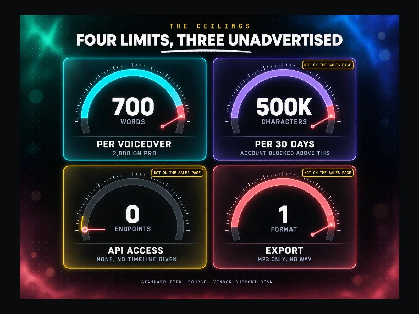 Infographic of Speechelo's four hard limits: 700 words per voiceover on standard rising to 2,800 on Pro, a 500,000-character rolling 30-day cap that blocks the account, no API integration, and MP3 as the only export format.