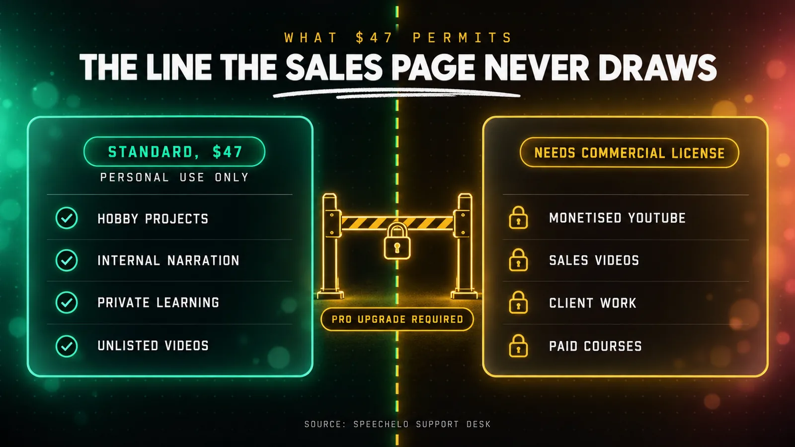 License comparison infographic contrasting the $47 Speechelo standard tier marked personal use only, covering hobby projects and internal narration, against the Pro tier carrying the commercial license needed for monetised YouTube, client work, sales videos and paid courses.