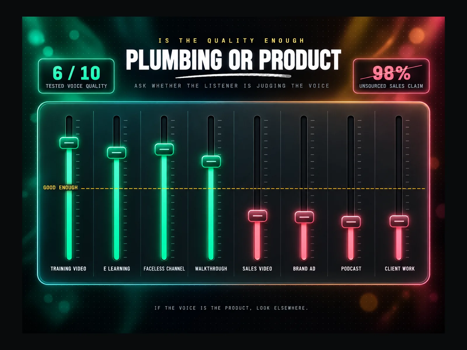 Infographic sorting voiceover use cases by whether Speechelo's quality is sufficient: training videos, e-learning, faceless channels and internal walkthroughs on the acceptable side, sales videos, brand ads, podcasts and client delivery on the not acceptable side.