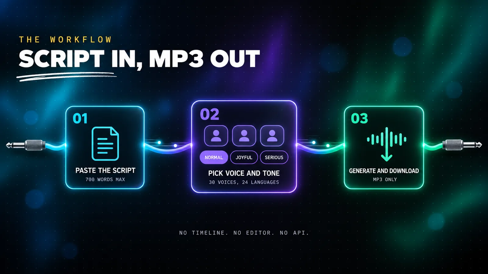 Three-step Speechelo workflow infographic: paste up to 700 words of script, choose one of 30 voices across 24 languages with a normal, joyful or serious tone, then generate and download the finished MP3 voiceover.