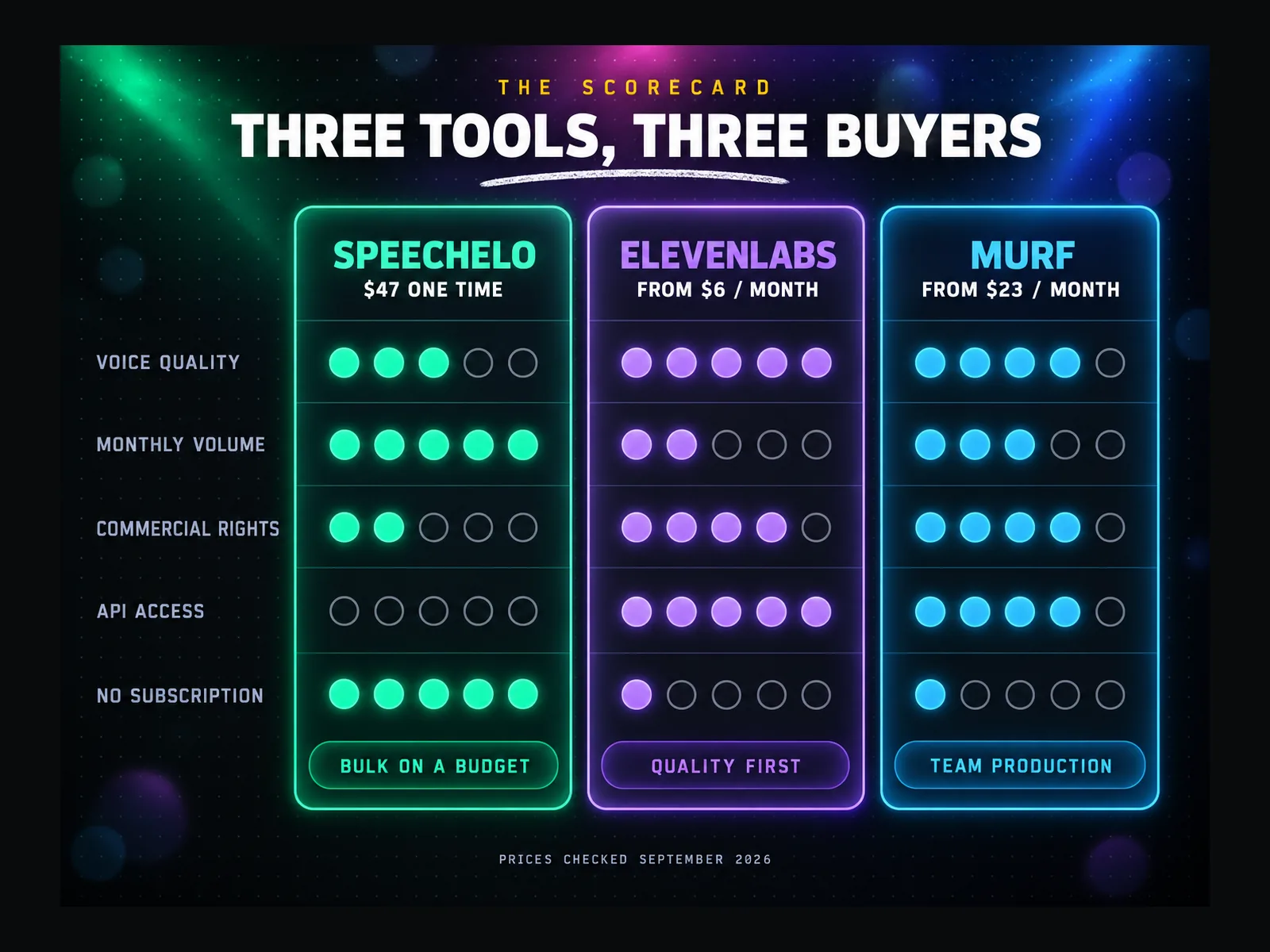 Comparison infographic of Speechelo, ElevenLabs and Murf across price model, voice quality, monthly volume, commercial licensing and API access, showing Speechelo winning on flat-fee volume and losing on quality and integration.