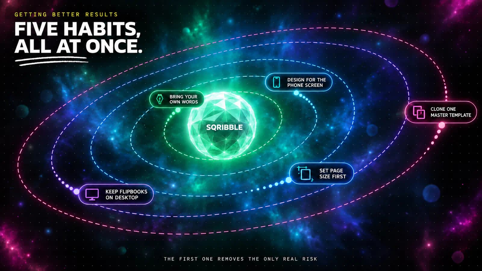 Orbital diagram infographic with a central Sqribble core and five orbiting technique nodes labelled bring your own words, design for the phone screen, set page size first, keep flipbooks on desktop, and clone one master template, each ring coloured from emerald through cyan and azure to violet and magenta.