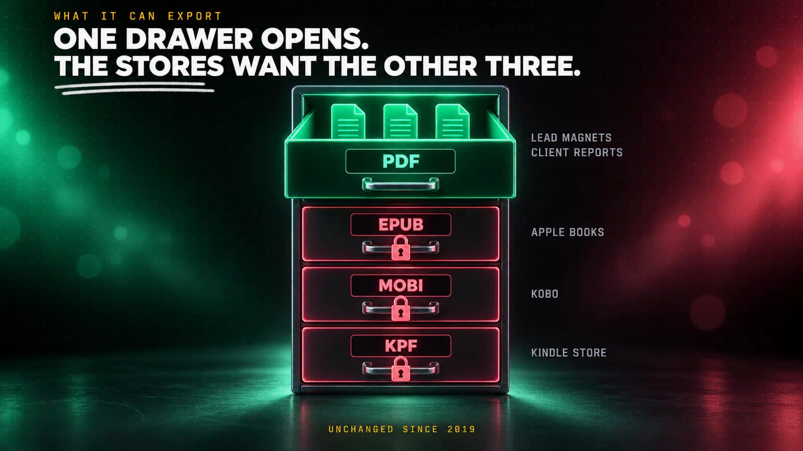 Filing cabinet infographic with four drawers labelled by ebook file format, the PDF drawer open and lit in emerald showing lead magnets and client reports, and the EPUB, MOBI and KPF drawers locked shut in coral and labelled Kindle Store, Apple Books and Kobo.