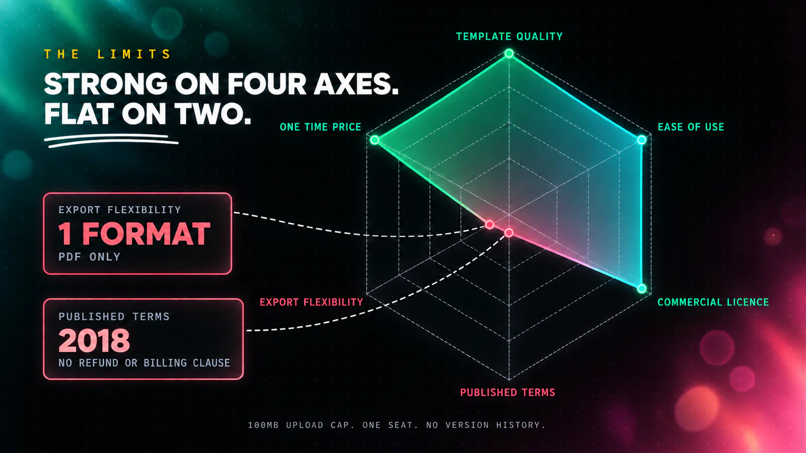 Radar chart infographic profiling Sqribble across six axes, with template quality, ease of use, commercial licence and one time price scoring high in emerald, and export flexibility and published terms collapsing to near zero in coral, producing a lopsided shape.