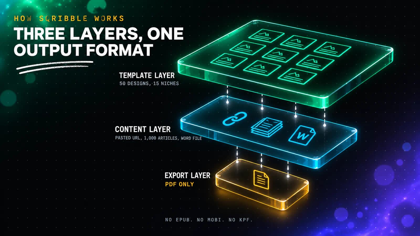Isometric layered stack infographic of the Sqribble workflow showing three stacked layers, a template layer holding 50 designs across 15 niche categories, a content layer fed by a pasted URL, 1,000 built in articles or an uploaded Word file, and an export layer that outputs a single PDF file.