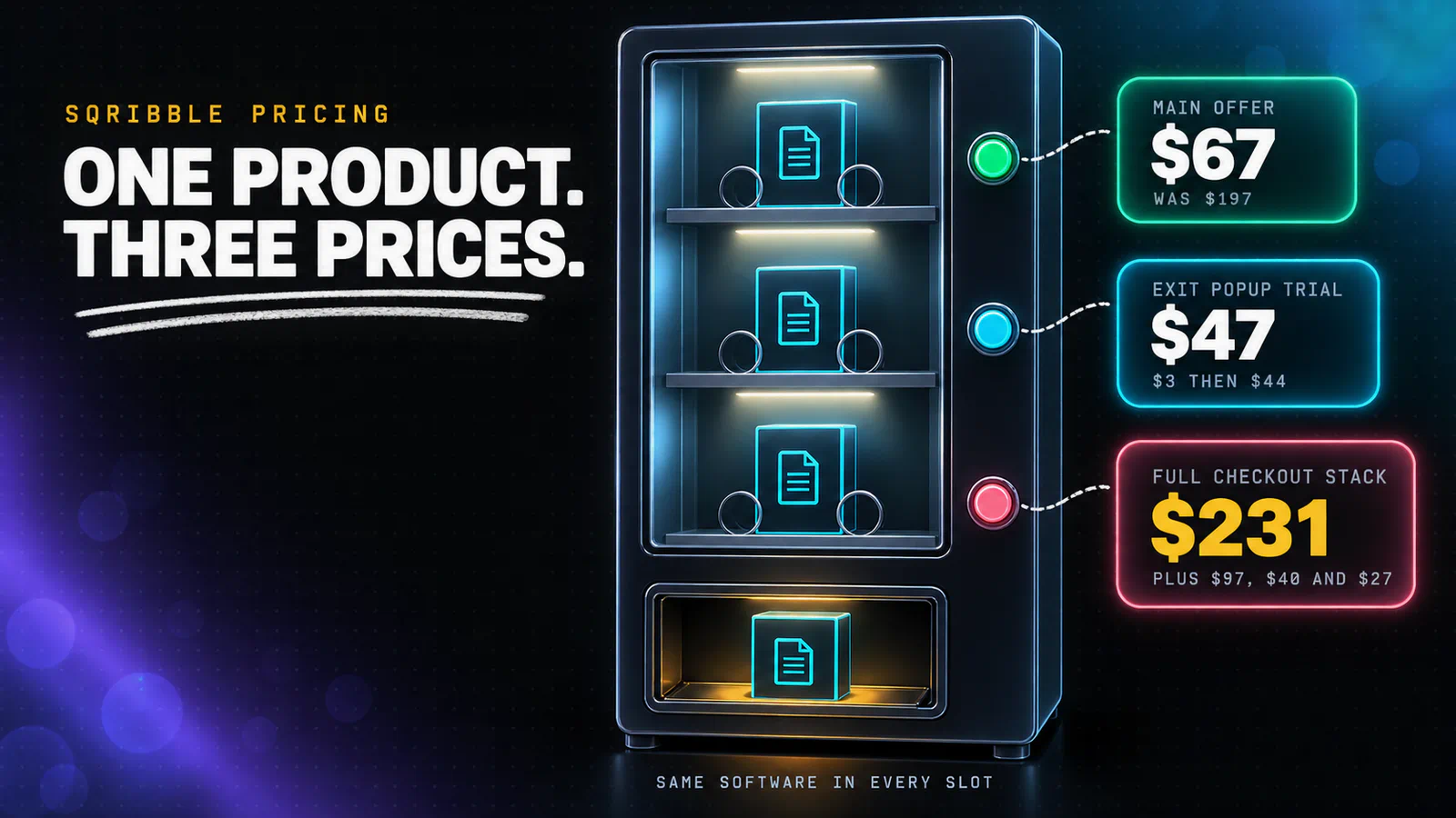 Vending machine infographic showing three selection slots for the same Sqribble software, the main offer at $67 one time reduced from $197, the exit popup trial at $3 then $44 totalling $47, and the full checkout stack at $231 with prewritten templates at $97, masterclass at $40 and Prezentar at $27.