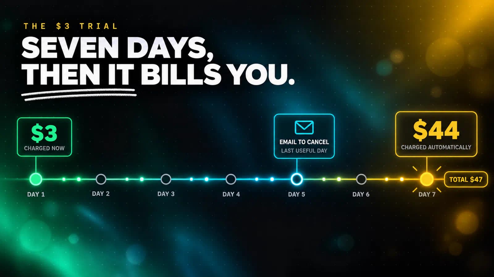 Seven day timeline strip infographic for the Sqribble trial showing day one charged at $3 in emerald, days two to six as quiet access nodes, a suggested email reminder marked at day five in cyan, and day seven flagged in amber with an automatic $44 charge bringing the total to $47.
