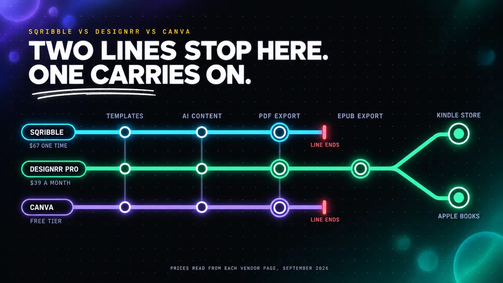 Metro line map infographic comparing three routes across shared stations, with the Sqribble line at $67 one time and the Canva line on a free tier both terminating at the PDF export station, and the Designrr Pro line at $39 a month continuing past it through EPUB export to the Kindle Store and Apple Books stations.