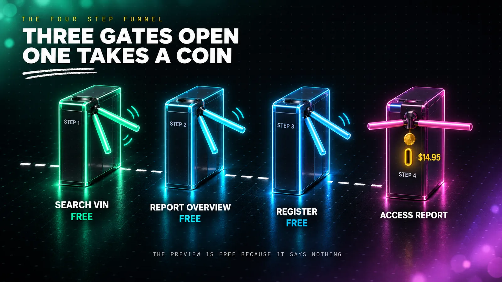 The VinCheckUp funnel drawn as four neon turnstiles in a row, labelled SEARCH VIN, REPORT OVERVIEW, REGISTER and ACCESS REPORT. The first three turnstile arms spin freely and glow emerald, cyan and azure. The fourth is locked with a magenta bar and an amber coin slot reading 14.95 dollars, showing that only the final gate charges you.