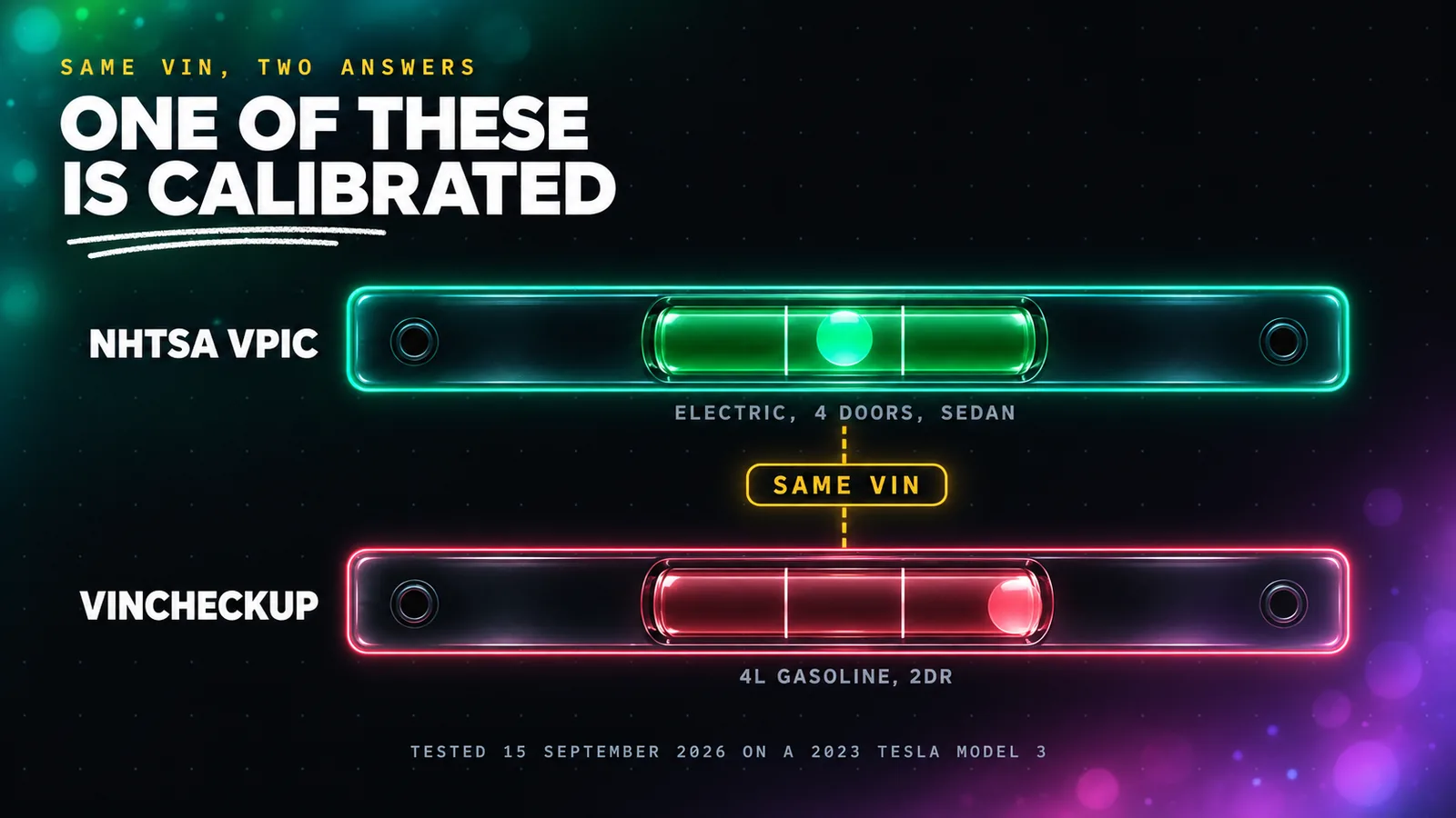 Two neon spirit levels stacked on a dark background. The upper one is labelled NHTSA VPIC in emerald with its bubble centred exactly between the guide lines and a caption reading ELECTRIC, 4 DOORS, SEDAN. The lower one is labelled VINCHECKUP in coral with its bubble pushed hard to the right edge and a caption reading 4L GASOLINE, 2DR. An amber label between them reads SAME VIN.
