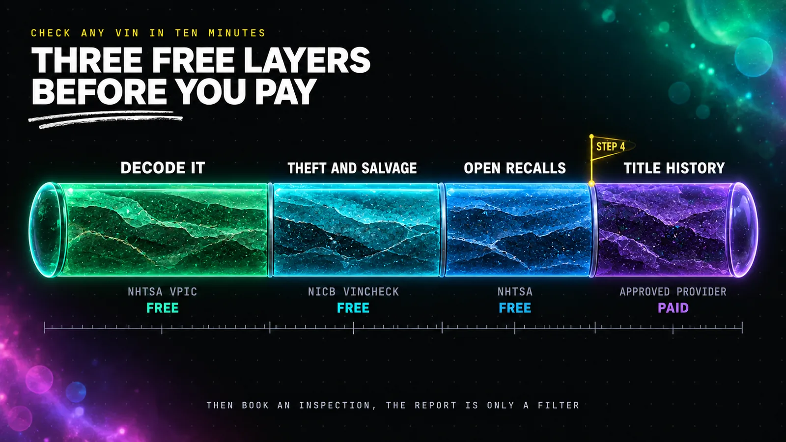 The free first VIN checking sequence this VinCheckUp review recommends, drawn as a drill core sample lying on its side against a dark background, cut into four glowing geological layers. The top layer is emerald and labelled DECODE IT, NHTSA VPIC, FREE. The second is cyan and labelled THEFT AND SALVAGE, NICB VINCHECK, FREE. The third is azure and labelled OPEN RECALLS, NHTSA, FREE. The deepest layer is violet and labelled TITLE HISTORY, APPROVED PROVIDER, PAID, with a small amber depth marker beside it reading STEP 4.