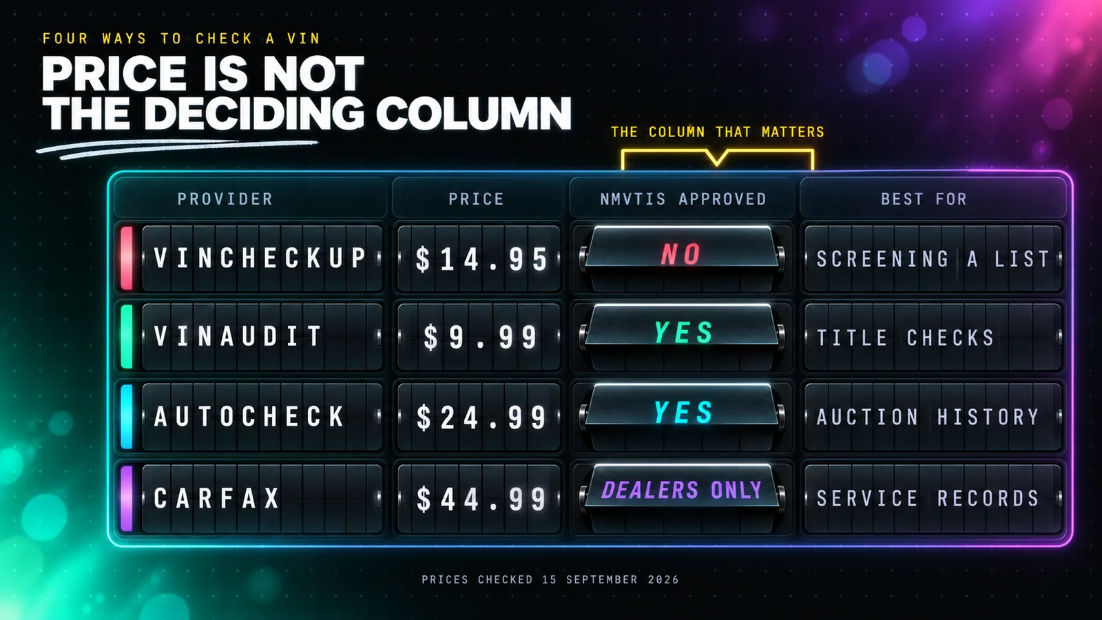 VinCheckUp compared with VinAudit, AutoCheck and Carfax on a large split flap departure board, with four columns headed PROVIDER, SINGLE, PER VIN AT TEN and NMVTIS APPROVED. The rows read VINCHECKUP 14.95 dollars 4.99 dollars NOT LISTED in coral, VINAUDIT 9.99 dollars 3.00 dollars APPROVED in emerald, AUTOCHECK NOT PUBLISHED NOT PUBLISHED COMMERCIAL ONLY in cyan and CARFAX NOT PUBLISHED NOT PUBLISHED DEALERS ONLY in violet, with the split flaps caught mid flip on the per VIN column.