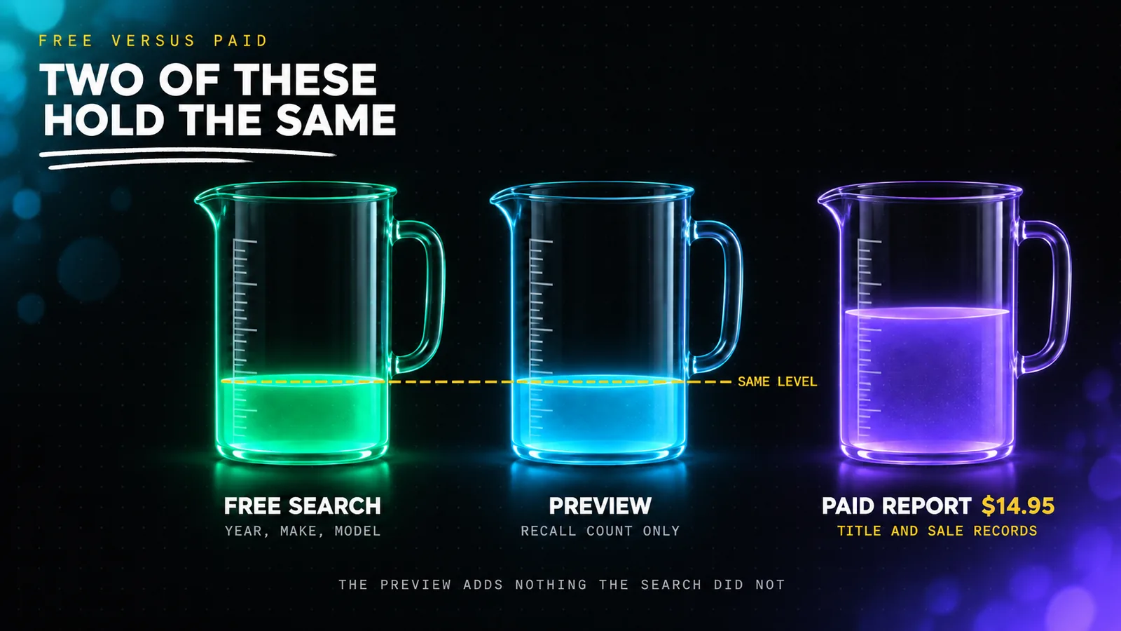 What a VinCheckUp search returns free versus paid, drawn as three tall glass measuring jugs on a dark surface, each with a glowing neon fill level. The left jug is labelled FREE SEARCH and is filled a quarter way in emerald with a note reading YEAR, MAKE, MODEL. The middle jug is labelled PREVIEW and holds the same quarter fill in cyan with a note reading RECALL COUNT ONLY. The right jug is labelled PAID REPORT 14.95 dollars, is filled just over half in violet, and carries an amber note reading TITLE AND SALE RECORDS.