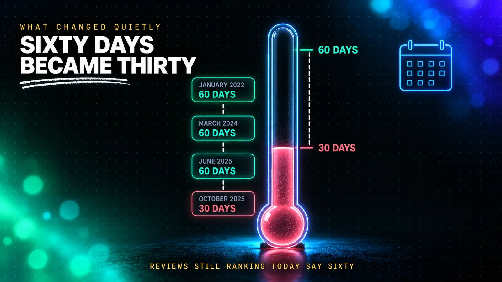 The WallStreet Forex Robot refund guarantee drawn as a neon thermometer column falling from an emerald 60 DAYS mark down to a coral 30 DAYS mark, with date labels along the column reading JANUARY 2022 60 DAYS, MARCH 2024 60 DAYS, JUNE 2025 60 DAYS and OCTOBER 2025 30 DAYS, and an amber footnote reading REVIEWS STILL RANKING TODAY SAY SIXTY.