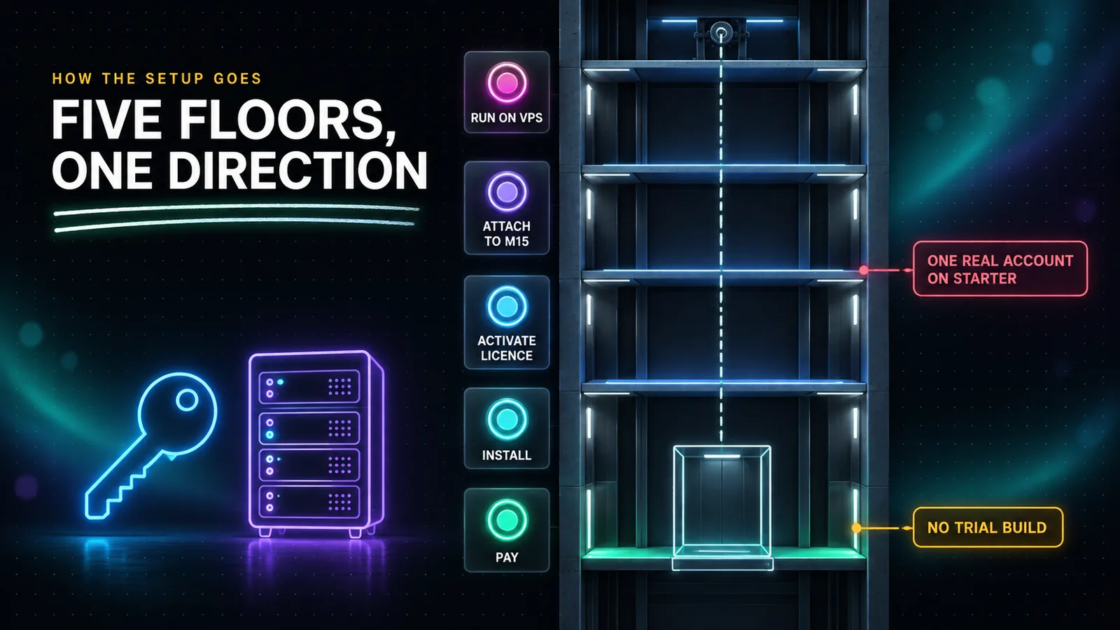 The WallStreet Forex Robot setup drawn as a neon elevator shaft with five lit floor buttons reading PAY, INSTALL, ACTIVATE LICENCE, ATTACH TO M15 and RUN ON VPS, with the ACTIVATE LICENCE floor marked ONE REAL ACCOUNT ON STARTER in coral and the PAY floor marked NO TRIAL BUILD in amber.