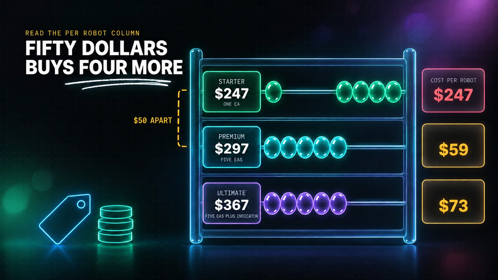WallStreet Forex Robot pricing drawn as a neon abacus with three labelled rows reading STARTER 247 DOLLARS ONE EA, PREMIUM 297 DOLLARS FIVE EAS and ULTIMATE 367 DOLLARS FIVE EAS PLUS INDICATOR, with the per robot cost beaded out beside each row as 247, 59 and 73 dollars, and an amber caption reading FIFTY DOLLARS BUYS FOUR MORE ROBOTS.