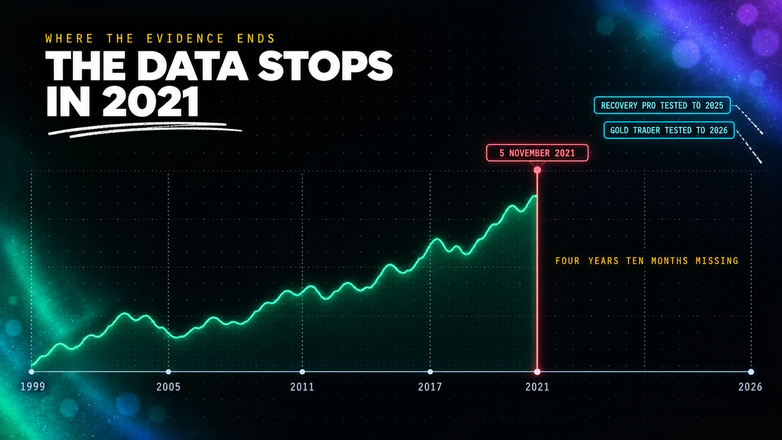 The WallStreet Forex Robot backtest coverage drawn as a neon tide chart where the emerald tide line runs from 1999 and stops dead at a coral marker labelled 5 NOVEMBER 2021, leaving the years 2022 to 2026 as empty grid, with a small amber caption reading FOUR YEARS TEN MONTHS MISSING and two cyan side markers showing RECOVERY PRO TESTED TO 2025 and GOLD TRADER TESTED TO 2026.